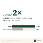 Polski rynek faktoringu dystansuje Europę: dynamika wzrostu bije unijne rekordy